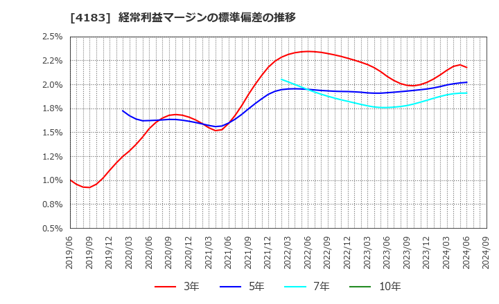 4183 三井化学(株): 経常利益マージンの標準偏差の推移