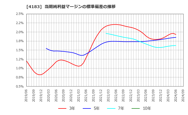 4183 三井化学(株): 当期純利益マージンの標準偏差の推移