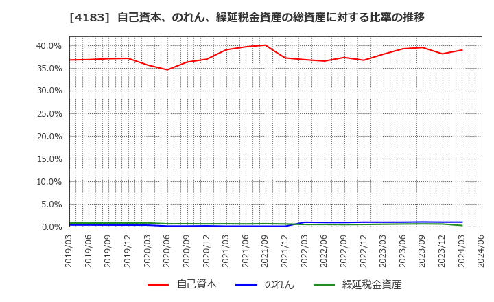 4183 三井化学(株): 自己資本、のれん、繰延税金資産の総資産に対する比率の推移