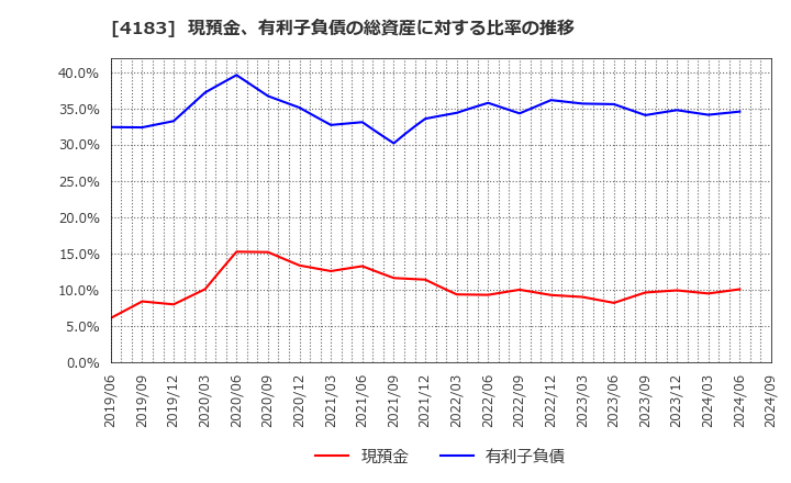 4183 三井化学(株): 現預金、有利子負債の総資産に対する比率の推移