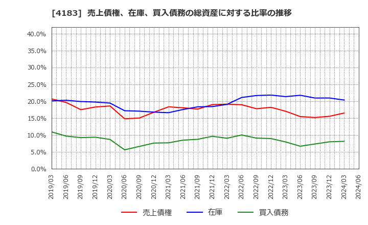 4183 三井化学(株): 売上債権、在庫、買入債務の総資産に対する比率の推移
