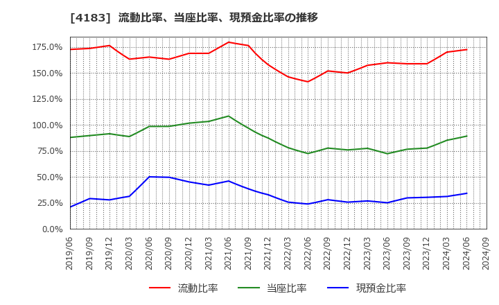 4183 三井化学(株): 流動比率、当座比率、現預金比率の推移