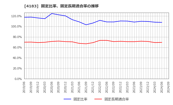 4183 三井化学(株): 固定比率、固定長期適合率の推移