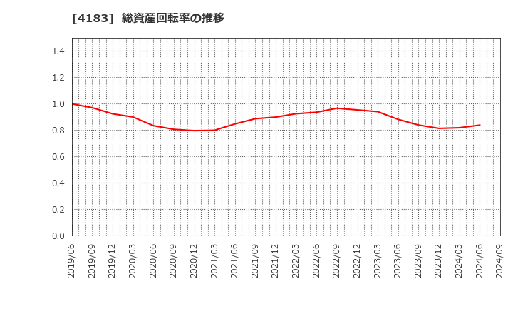 4183 三井化学(株): 総資産回転率の推移