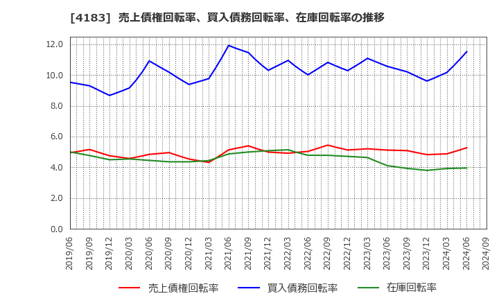 4183 三井化学(株): 売上債権回転率、買入債務回転率、在庫回転率の推移