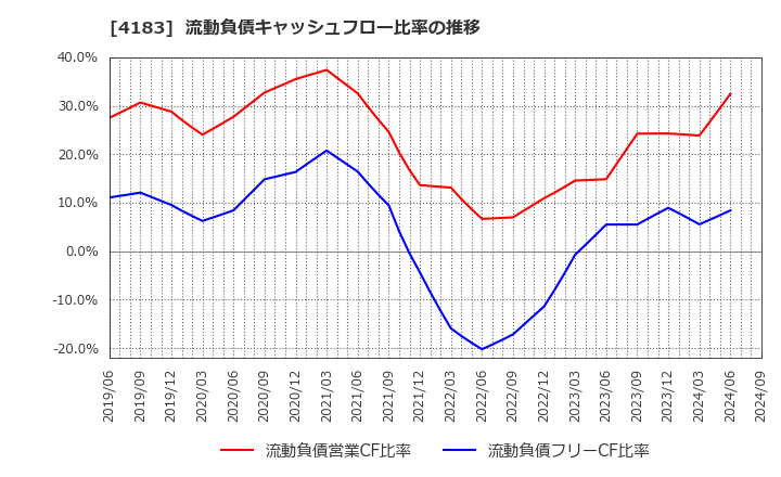 4183 三井化学(株): 流動負債キャッシュフロー比率の推移