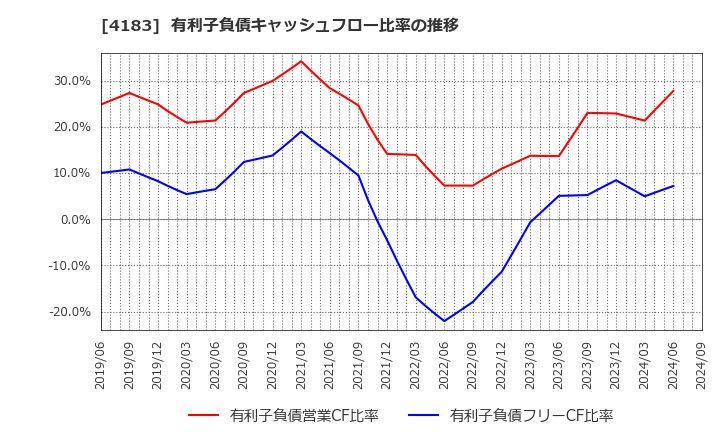 4183 三井化学(株): 有利子負債キャッシュフロー比率の推移