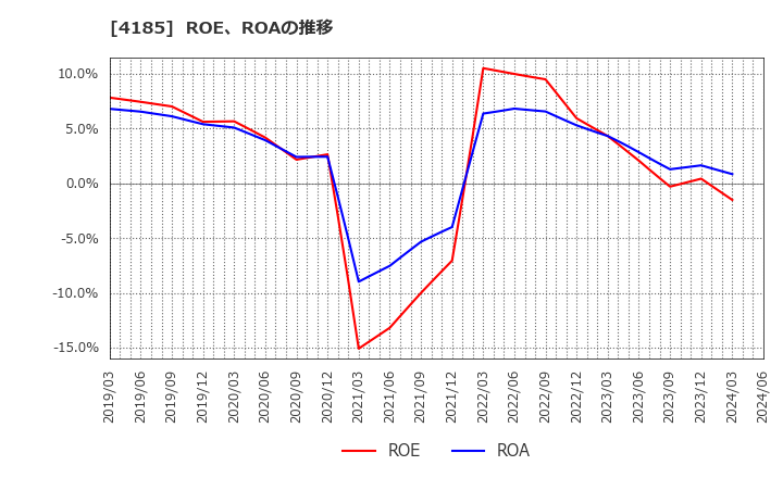 4185 ＪＳＲ(株): ROE、ROAの推移