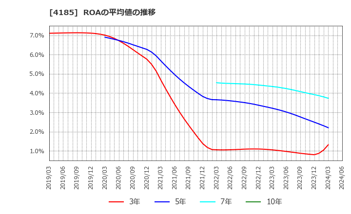 4185 ＪＳＲ(株): ROAの平均値の推移