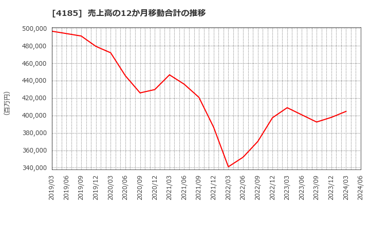 4185 ＪＳＲ(株): 売上高の12か月移動合計の推移