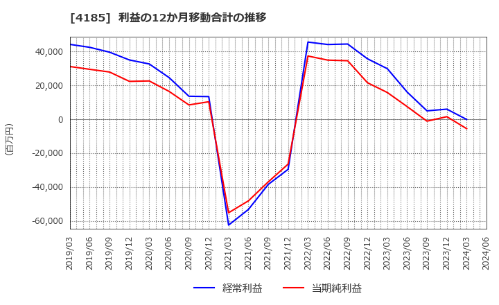 4185 ＪＳＲ(株): 利益の12か月移動合計の推移