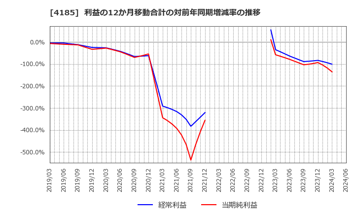 4185 ＪＳＲ(株): 利益の12か月移動合計の対前年同期増減率の推移