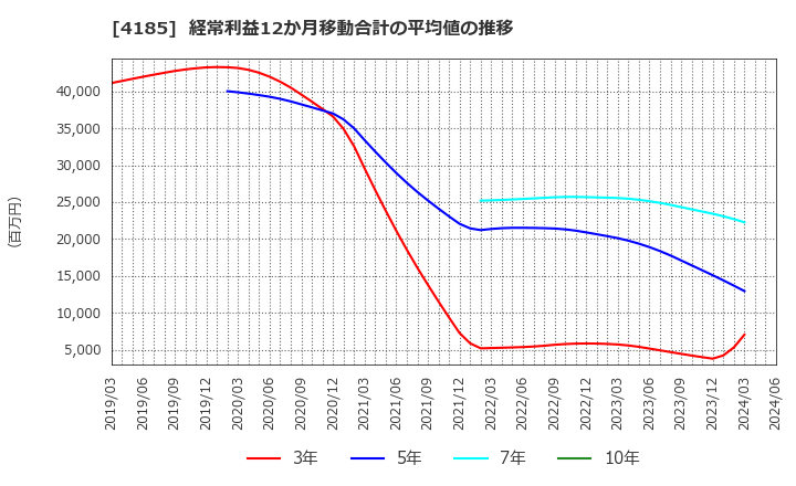 4185 ＪＳＲ(株): 経常利益12か月移動合計の平均値の推移