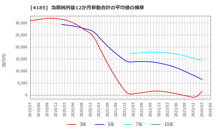 4185 ＪＳＲ(株): 当期純利益12か月移動合計の平均値の推移