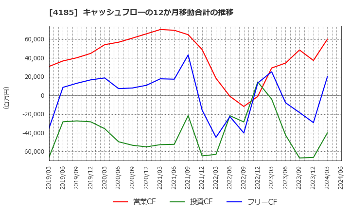 4185 ＪＳＲ(株): キャッシュフローの12か月移動合計の推移