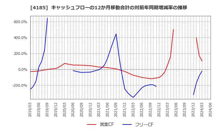 4185 ＪＳＲ(株): キャッシュフローの12か月移動合計の対前年同期増減率の推移