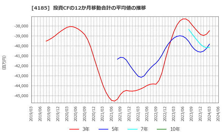 4185 ＪＳＲ(株): 投資CFの12か月移動合計の平均値の推移