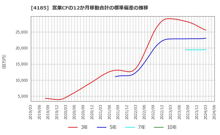 4185 ＪＳＲ(株): 営業CFの12か月移動合計の標準偏差の推移