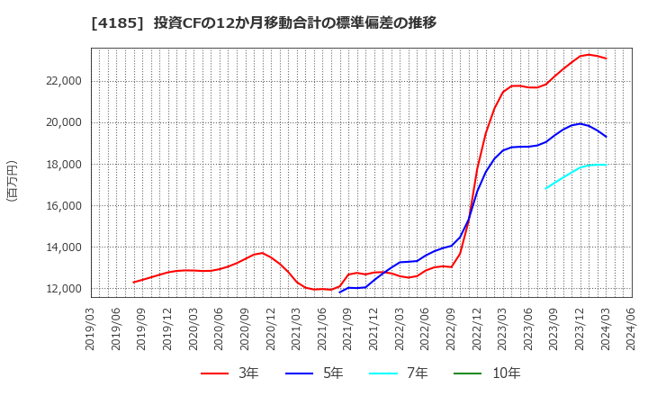 4185 ＪＳＲ(株): 投資CFの12か月移動合計の標準偏差の推移