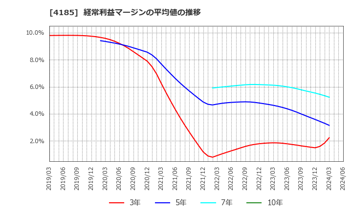 4185 ＪＳＲ(株): 経常利益マージンの平均値の推移