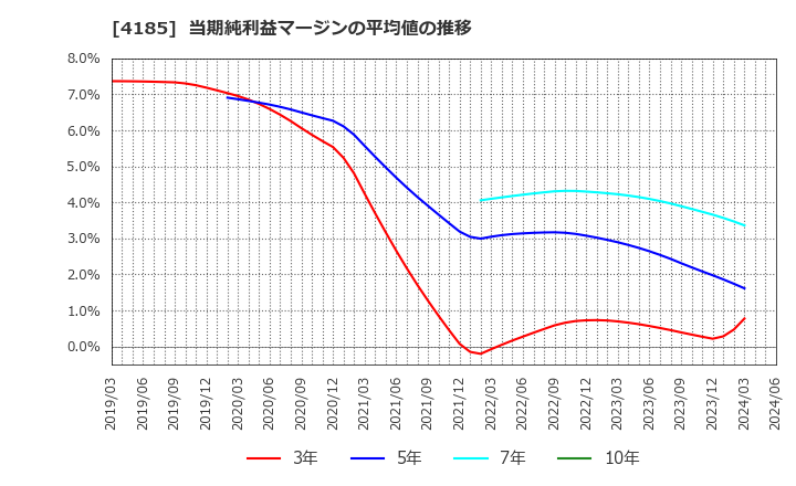 4185 ＪＳＲ(株): 当期純利益マージンの平均値の推移