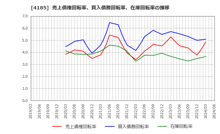 4185 ＪＳＲ(株): 売上債権回転率、買入債務回転率、在庫回転率の推移