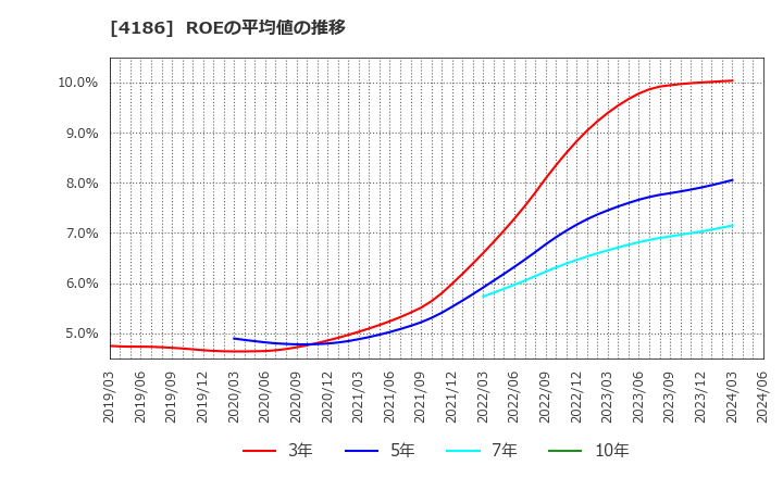 4186 東京応化工業(株): ROEの平均値の推移