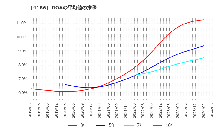 4186 東京応化工業(株): ROAの平均値の推移