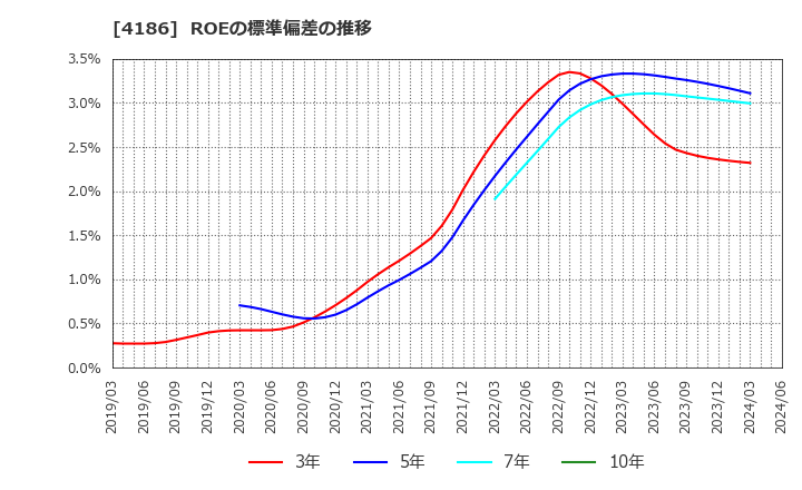 4186 東京応化工業(株): ROEの標準偏差の推移