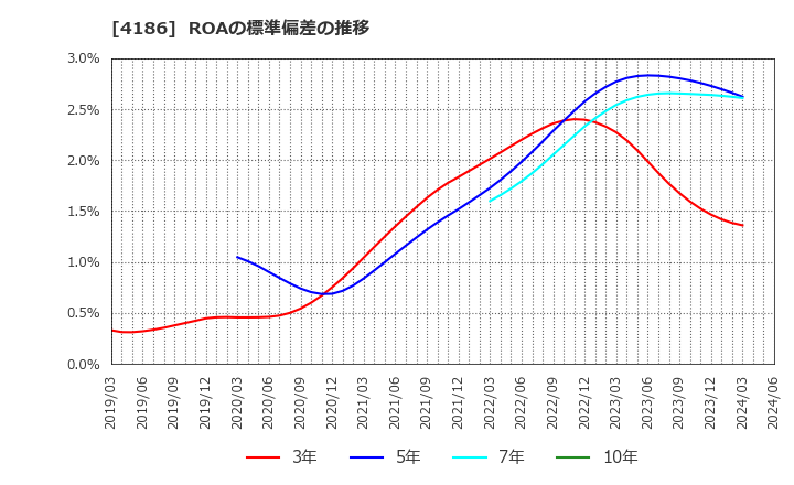 4186 東京応化工業(株): ROAの標準偏差の推移
