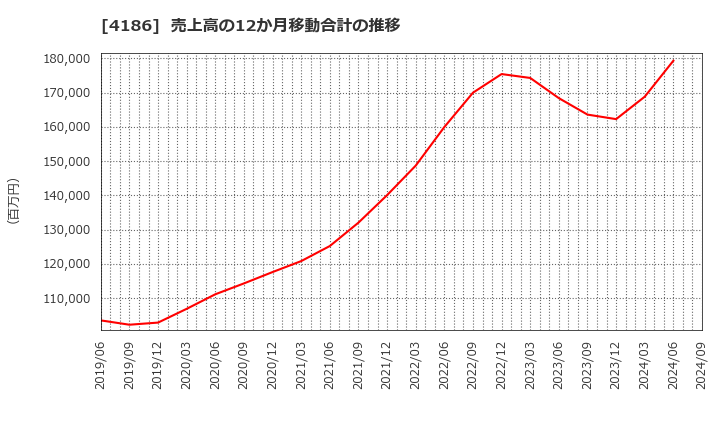 4186 東京応化工業(株): 売上高の12か月移動合計の推移