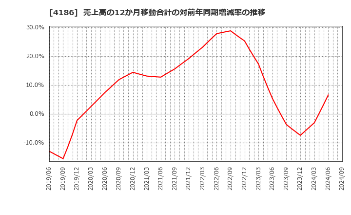 4186 東京応化工業(株): 売上高の12か月移動合計の対前年同期増減率の推移