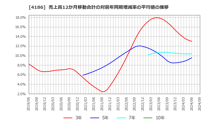 4186 東京応化工業(株): 売上高12か月移動合計の対前年同期増減率の平均値の推移