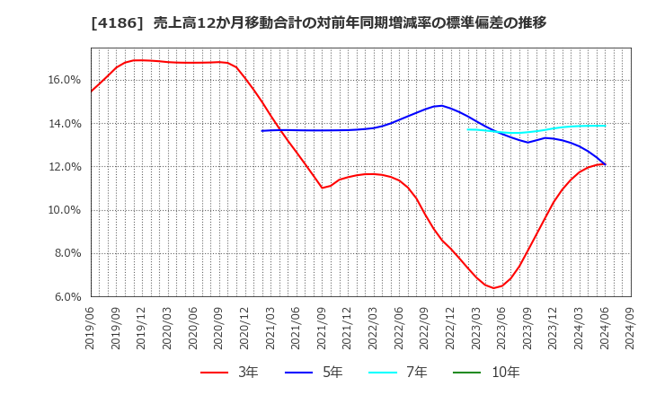 4186 東京応化工業(株): 売上高12か月移動合計の対前年同期増減率の標準偏差の推移