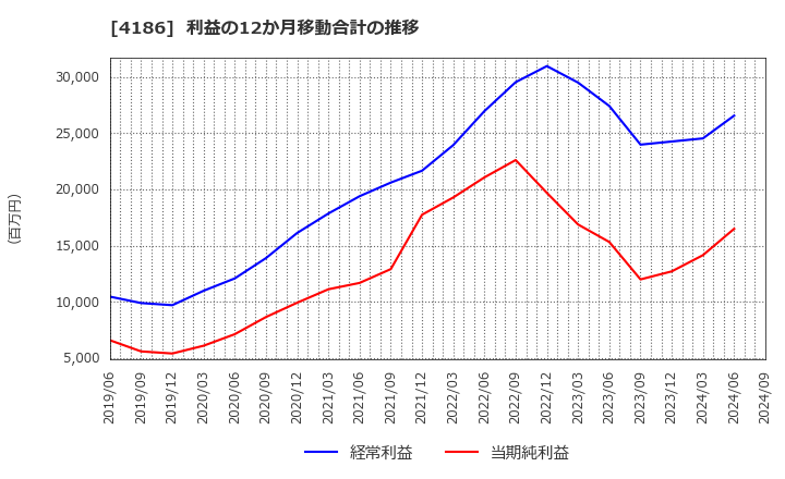 4186 東京応化工業(株): 利益の12か月移動合計の推移