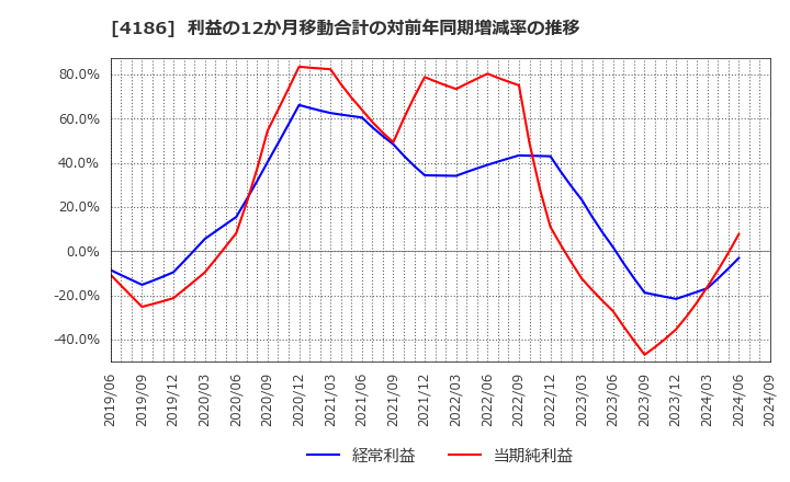 4186 東京応化工業(株): 利益の12か月移動合計の対前年同期増減率の推移