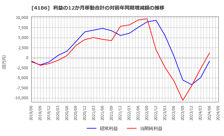 4186 東京応化工業(株): 利益の12か月移動合計の対前年同期増減額の推移