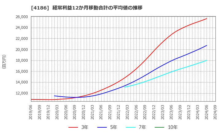 4186 東京応化工業(株): 経常利益12か月移動合計の平均値の推移