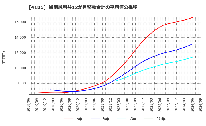 4186 東京応化工業(株): 当期純利益12か月移動合計の平均値の推移