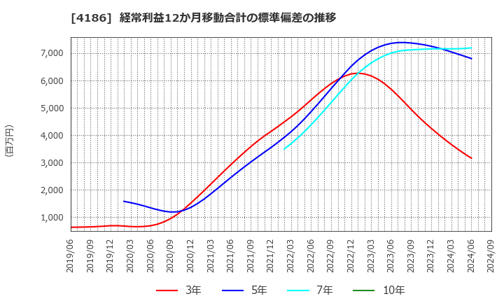 4186 東京応化工業(株): 経常利益12か月移動合計の標準偏差の推移