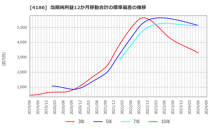 4186 東京応化工業(株): 当期純利益12か月移動合計の標準偏差の推移