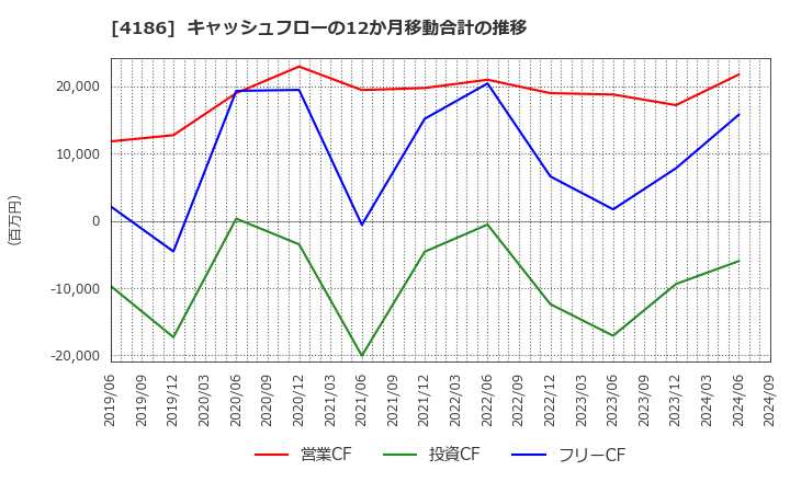 4186 東京応化工業(株): キャッシュフローの12か月移動合計の推移