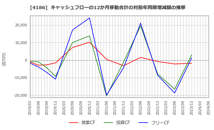 4186 東京応化工業(株): キャッシュフローの12か月移動合計の対前年同期増減額の推移