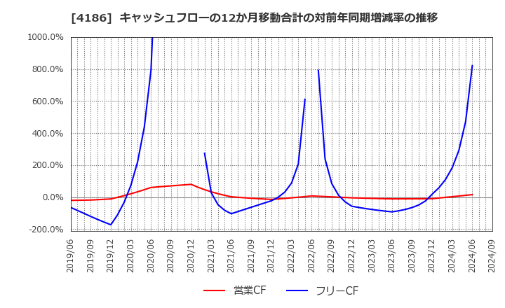 4186 東京応化工業(株): キャッシュフローの12か月移動合計の対前年同期増減率の推移