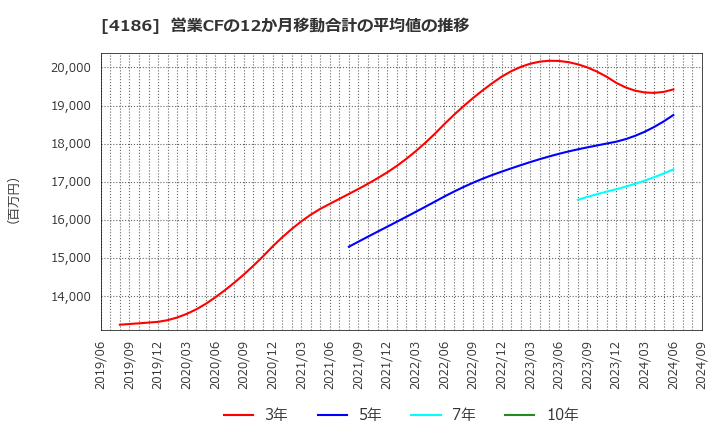 4186 東京応化工業(株): 営業CFの12か月移動合計の平均値の推移