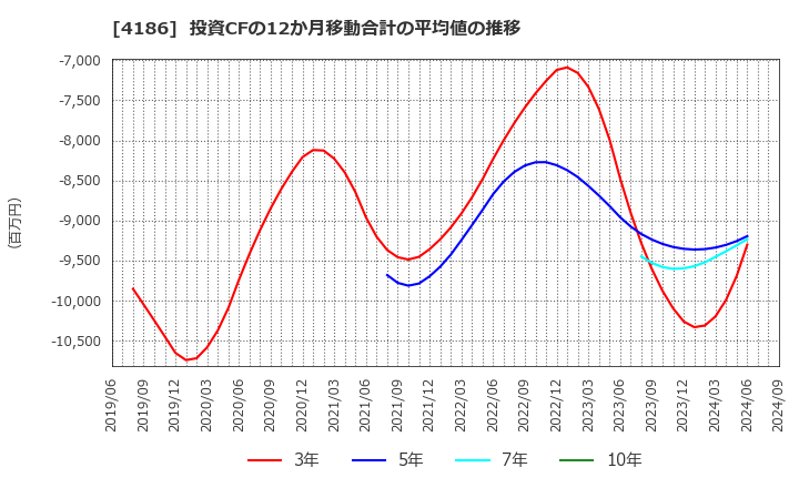 4186 東京応化工業(株): 投資CFの12か月移動合計の平均値の推移