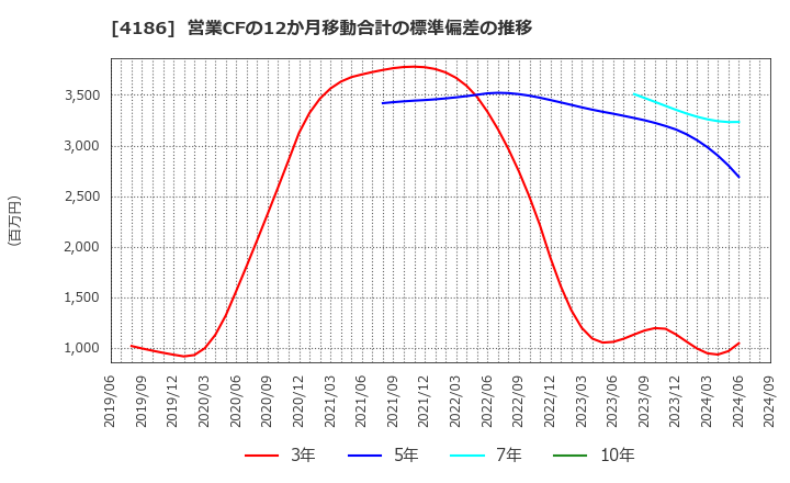 4186 東京応化工業(株): 営業CFの12か月移動合計の標準偏差の推移