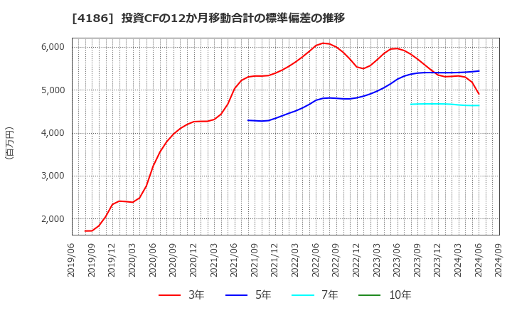 4186 東京応化工業(株): 投資CFの12か月移動合計の標準偏差の推移