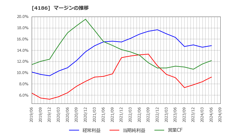 4186 東京応化工業(株): マージンの推移