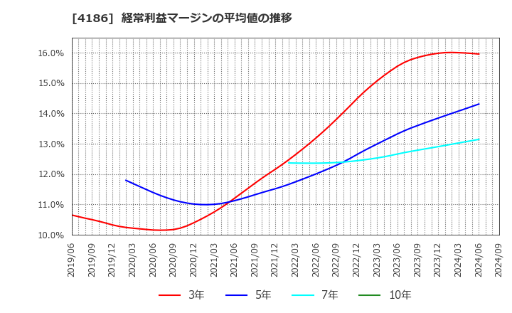 4186 東京応化工業(株): 経常利益マージンの平均値の推移